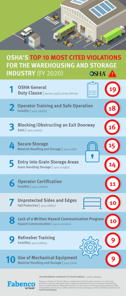 INFOGRAPHIC: OSHA's Top 10 Most Cited Violations for the Warehousing & Storage Industry (FY2020)